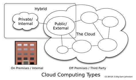 Cloud computing is the delivery of computing as a service rather than a product, whereby shared resources, software and information are provided to computers and other devices as a utility (like the electricity grid) over a network (typically the internet). File:Cloud computing types.svg - Wikimedia Commons