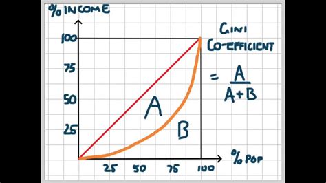 Lorenz Curve And Gini Coefficient ข้อมูลการลงทุนและธุรกิจ