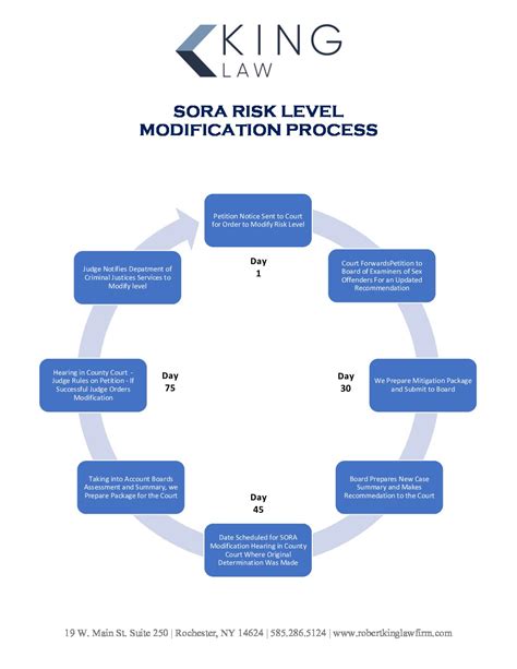 The 8 Steps In Lowering New York Sex Offender Level King Law