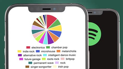 Spotify Pie What Is It And How Do You Make Your Own Music Genre Pie Chart Techradar