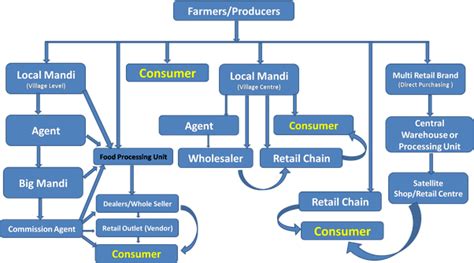 Despite having a rich raw material base for food products, high food price in. How agriculture product reaches the market in India? - Quora