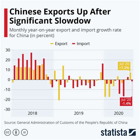 Chinese Exports Up After Significant Slowdown Data Journalist Chinese
