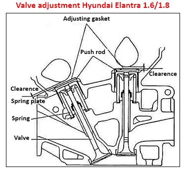 Exhaust (close) & intake (open) piston direction: Engine Valve Adjustment | Car Construction