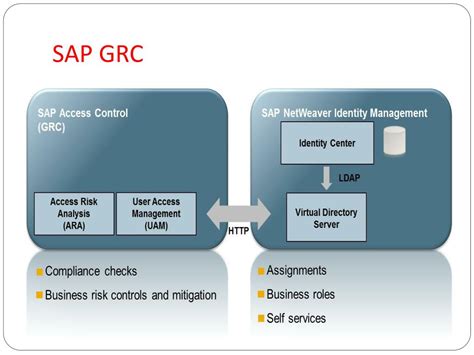 Ppt The Best Sap Grc Online Training In Usa Uk Canada Powerpoint