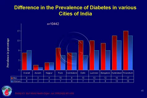 Diabetes In North India Cadi