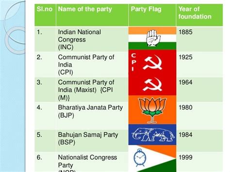 Indian Constitution National Political Parties In India