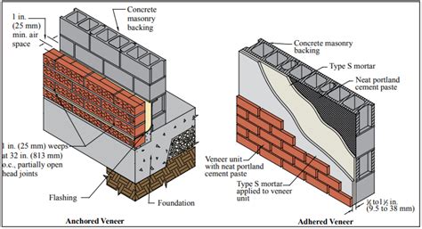 Concrete Masonry Veneers Ncma