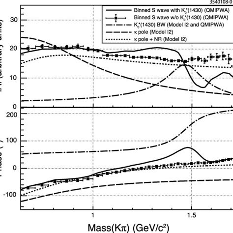 The Magnitude And Phase Of The Kπ D Wave In Model I2 And Qmipwa The