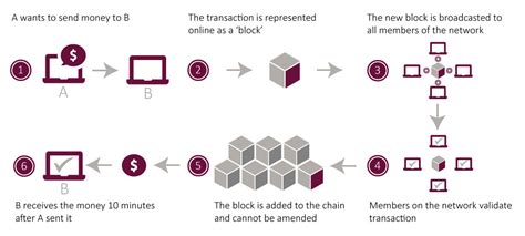 Even if tb = tr99 = 14, with a block size of 1mb, the bitcoin blockchain would only be able to increase its speed to 188 tps (table 1, s3). A Brief Overview of Blockchain Technology | Sia Partners UK