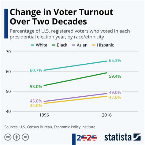 How Has The Us Voter Turnout Increased In The Last Two Decades