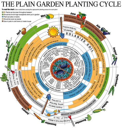 Zone 8b Gardening Calendar Garden Design Ideas