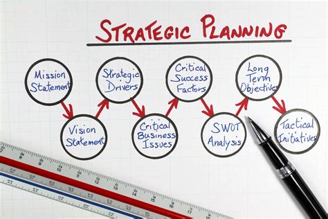 What Are The Fundamentals Of A Strategic Business Plan
