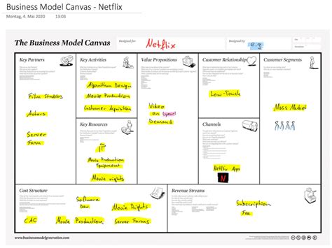 Business Model Canvas Praxisguide Mit Beispielen And Vorlagen