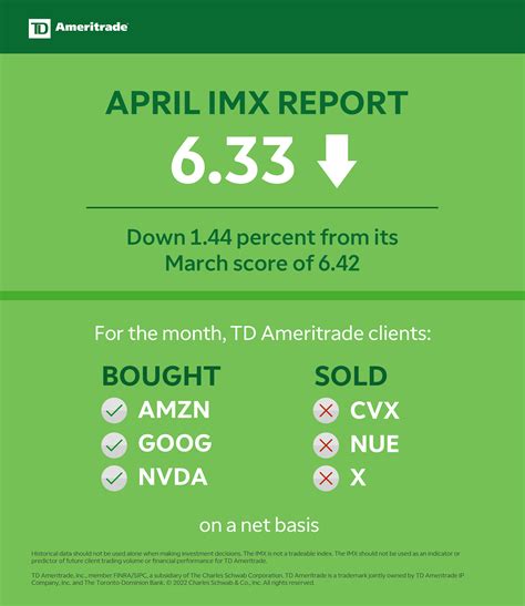 Td Ameritrade Investor Movement Index Imx Score Continues To Lower In