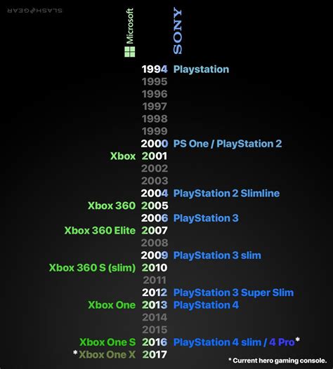History Of Xbox Timeline 022022