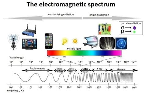 The Electromagnetic Spectrum The Hse Gateway Uib