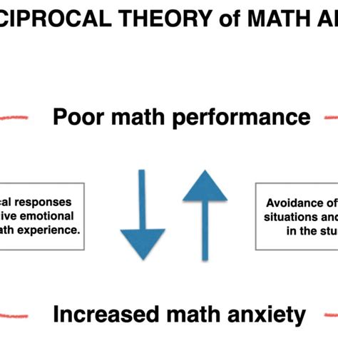 Reciprocal Theory Of Math Anxiety Download Scientific Diagram
