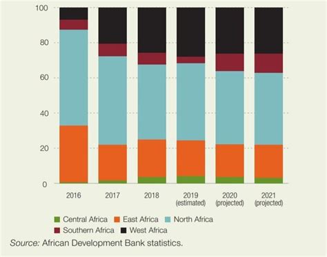 Figures Of The Week Regional Heterogeneity In Africas Economic Growth Predicted To Subside