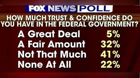 Fox News Poll Most Americans Dont Trust The Government Fox News Video