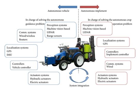 New Trends In Robotics For Agriculture Integration And Assessment Of A