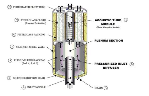 Schematic Of A Pulsco Vent Silencer Download Scientific Diagram