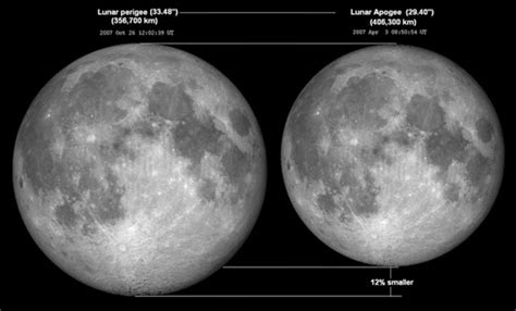 Perbandingan Besar Bulan Di Apogee Dan Perigee Info Astronomy
