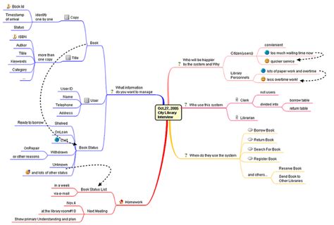 Agile Modeling With Mind Map And Uml Stickyminds