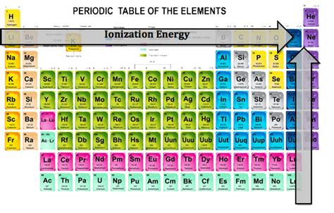 Periodic Table Of Elements Ionization Energy Rwanda