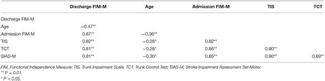 Frontiers Trunk Impairment As A Predictor Of Activities Of Daily