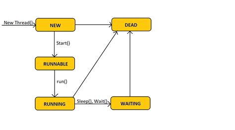 Using Threads In Java