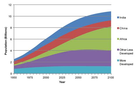 Papp101 S01 Demography On The World Stage