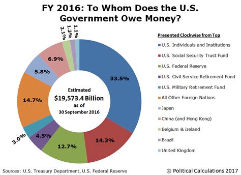 Fy 2016 To Whom Does The Us Government Owe Money