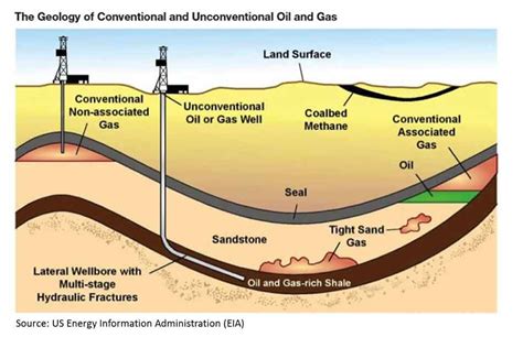 Petroleum Geochemistry Consulting Houston Oil Gas