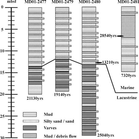 Context sentences for vitesse de sédimentation in english. (PDF) Sédimentation et vitesse de subsidence dans le golfe ...