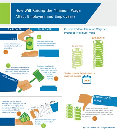 Effects Of Raising The Minimum Wage On Restaurant And Retail Operators