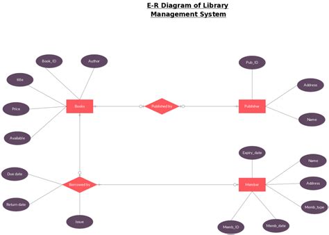 ER Diagram Templates to Get Started Fast