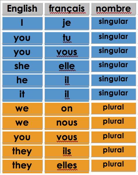 Learning About French Pronouns Subjects Artofit