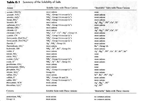 Solved According To The Summary Of The Solubility Of Salts