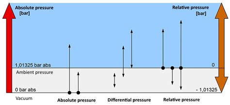 Different Pressure Gauges Type Of Pressure Wika Blog