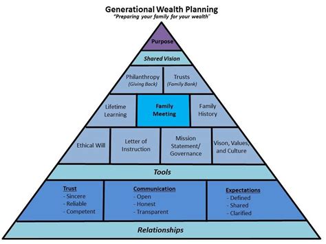 Generational Wealth Planning