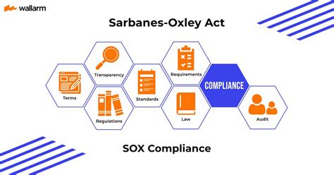 What Is Sox Compliance Requirements 2024