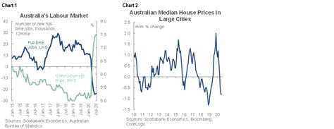 Australias Economic Outlook Post