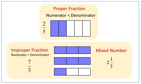 Proper Improper And Mixed Fractions Examples Solutions Videos