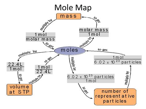 Mole Road Map — Overview Examples Of Conversions Expii Vlrengbr