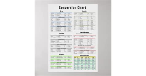 Conversion Chart Area Length Weight Volume Poster Zazzle