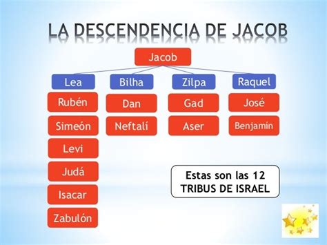 Arbol Genealogico De Jacob