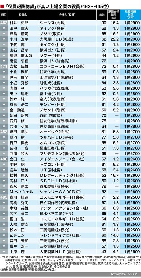 日本製鐵株式會社（にほんせいてつ かぶしきがいしゃ、新字体：日本製鉄株式会社、英文社名：japan iron & steel co., ltd.）は、かつて存在した日本の鉄鋼メーカーである。 官営八幡製鉄所を中心とする官営・民営の製鉄事業者が合同し1934年（昭和9年）に設立。 ｢年収1億円超｣の上場企業役員､上位500人リスト | 賃金・生涯 ...
