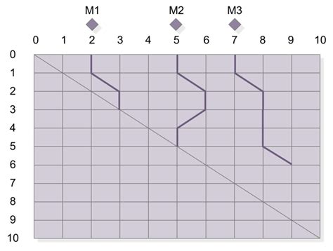 Milestone Slip Chart Praxis Framework