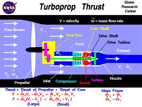 Turboprop Thrust