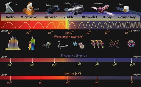 Electromagnetic Spectrum Definition Diagram Chart